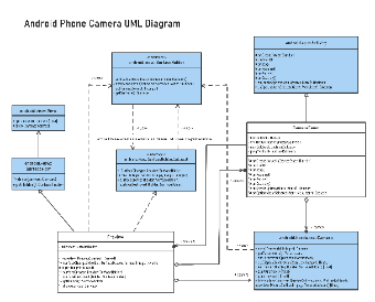 Android Camera API UML Diagram