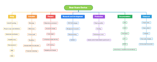 Bear Scare Device: Setup & Production