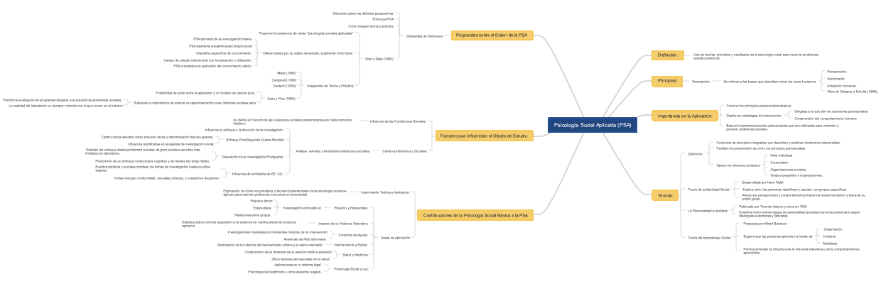 Psicología Social Aplicada (PSA) Alessandra Mainieri