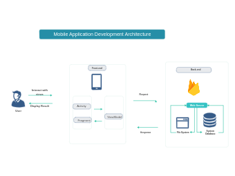 Mobile Application Development Architecture Diagram