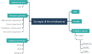 Struttura organizzativa aziendale