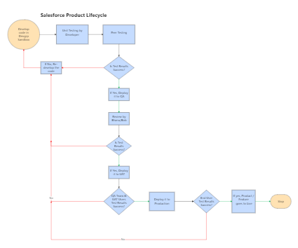 Salesforce Product Lifecycle Flowchart