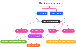 The Financial System