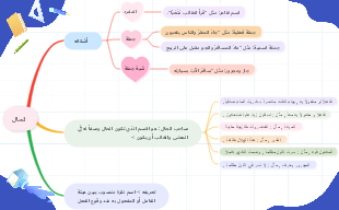 Adverb Mind Map