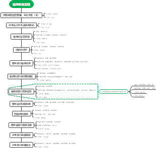 Blood Transfusion Request Process Flowchart