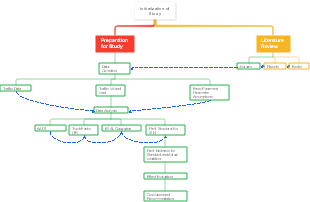 Initialization of Study