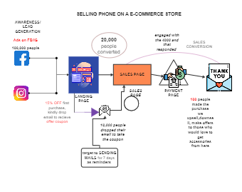 E-Commerce Sales Funnel for Selling Phones