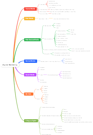 Maximize Your Reach with Our Digital Marketing Mind Map