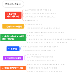 프로세스 흐름도: 조교 인력 재배치 계획