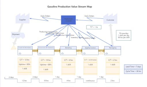 Gasoline Production Value Stream Map Template