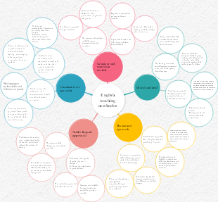 English teaching methodos