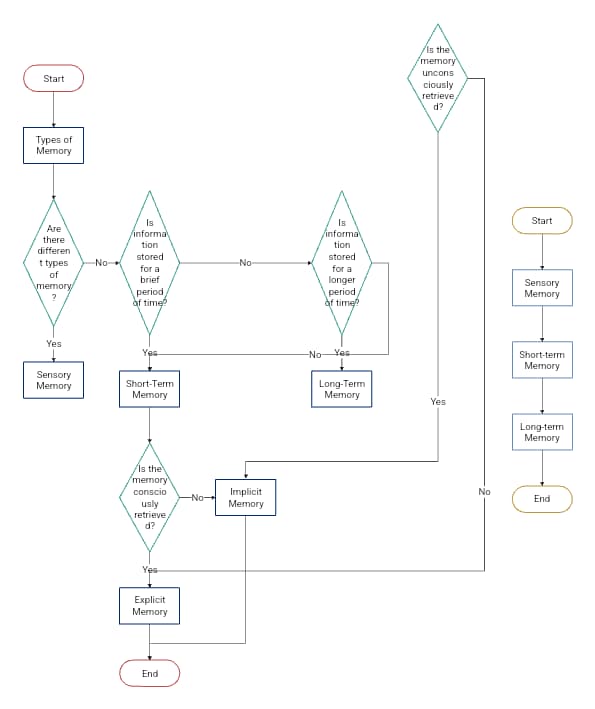 Memory Types to Explicit Memory | EdrawMax Templates