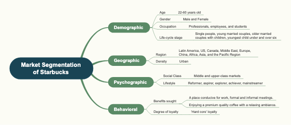 Market Segmentation of Starbucks