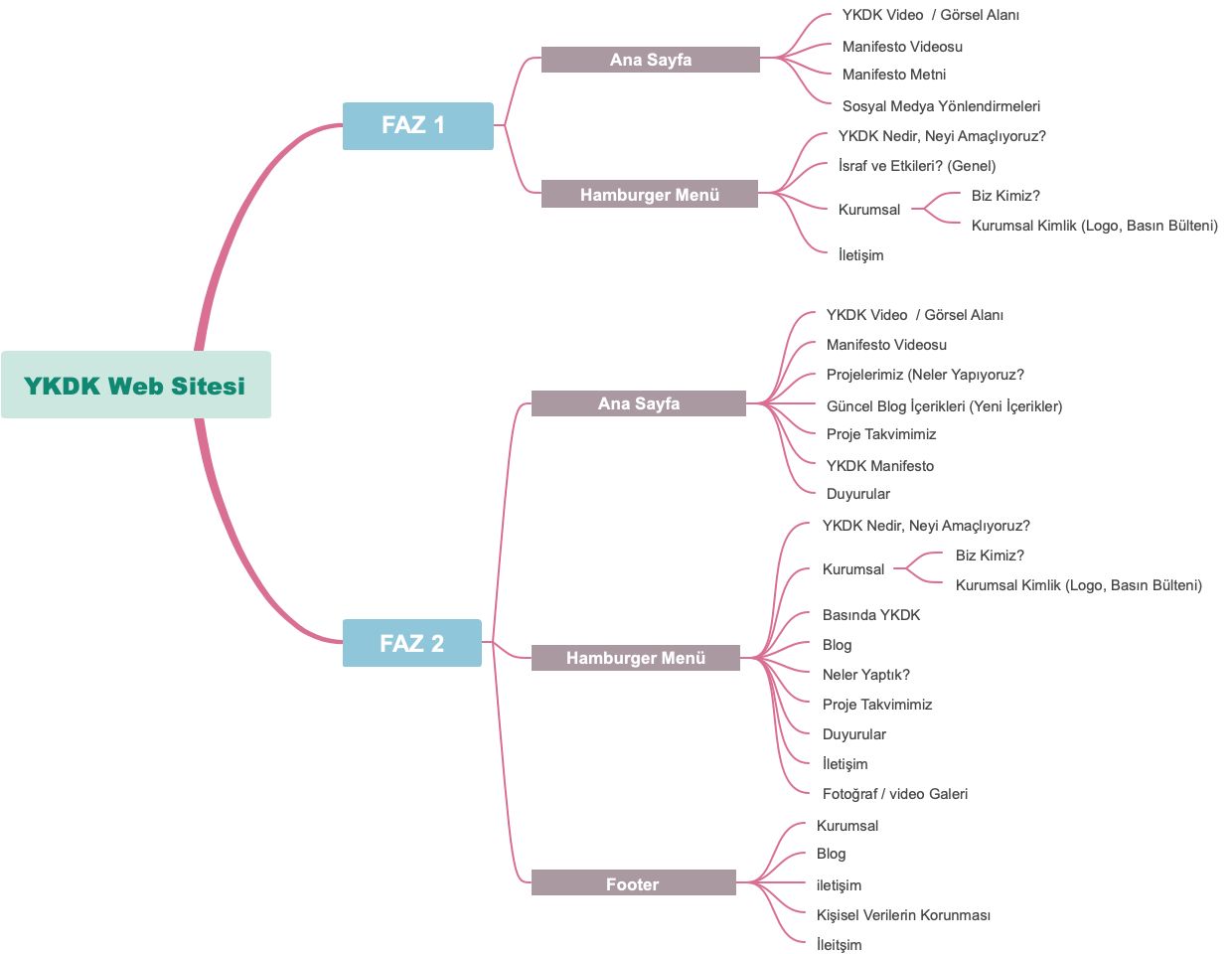 The 'YKDK Web Site' Website Structure Blueprint