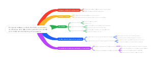 Logic Fundamentals Mind Map