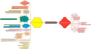 Maximizing Mind Map Effectiveness for Strategic Planning