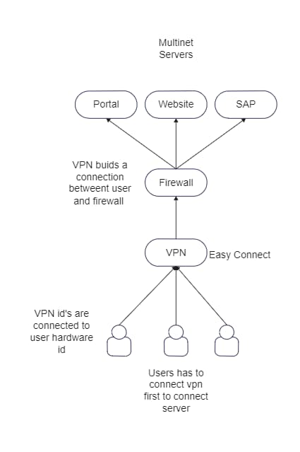 Multi-Network Server Workflow