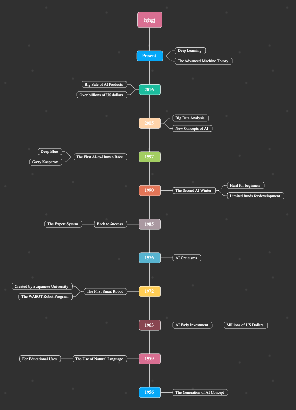 AI Evolution Timeline