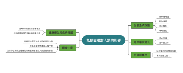 气候变化的多维度影响图谱