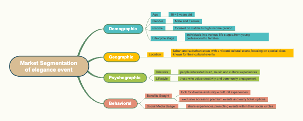 Market Segmentation of Elegance Event