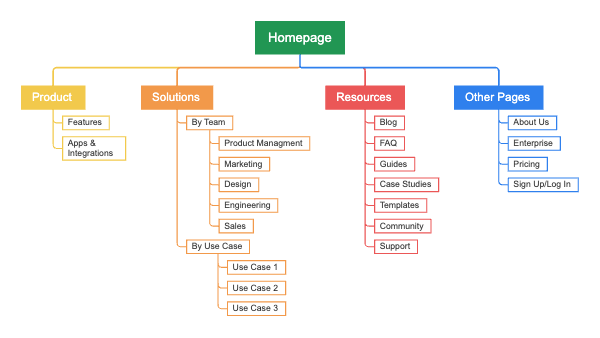 The Structure of a Website