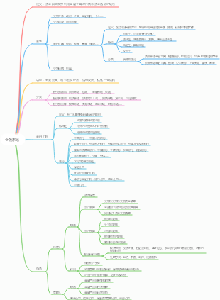 Financial Market Mind Map