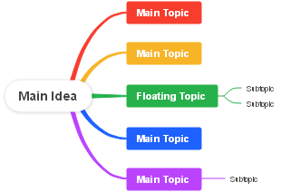 Main Idea Mind Map