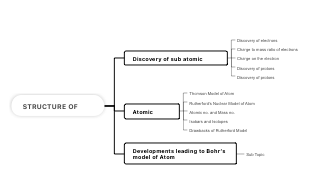 structure of atom