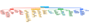 Safety Department Objectives Mind Map