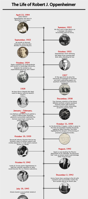 Timeline of Robert J. Oppenheimer's Early Life