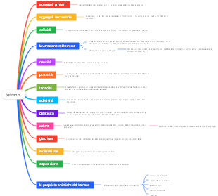 Terreno: Proprietà e Lavorazione