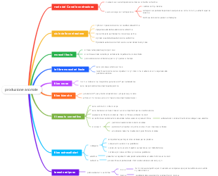 Produzione Animale: Tessuti e Contrazione Muscolare