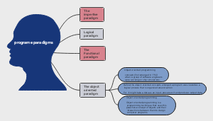  Programming Paradigms Overview