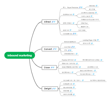 集客营销（Inbound Marketing）策略思维导图