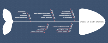 Electrochemistry Fishbone