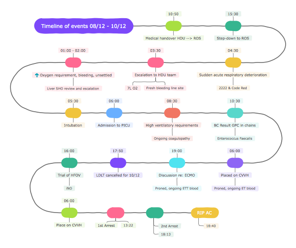 Medical Transition Timeline Chart