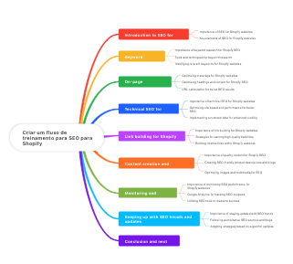 Create an SEO Training Flow for Shopify