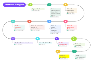 Developing a Plan to Obtain a Certificate in English