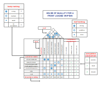 QFD Template for FRONT LOADED SKIP BIN