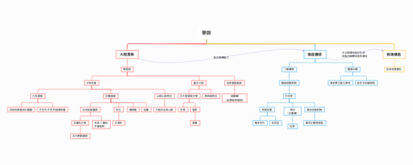 地质学理论思维导图