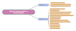 Tipos de memoria según su funcionamiento