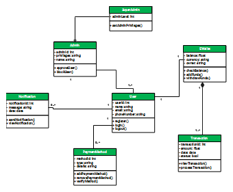 UML Class diagram for e-Wallet System