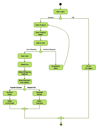 Activity Diagram for E-Commerce Website