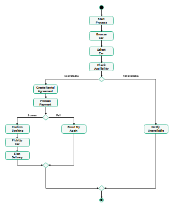 Activity Diagram for Car Rental System