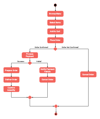 Activity Diagram for Online Food Ordering System