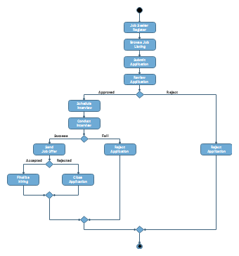 Activity Diagram for Online Recruitment System