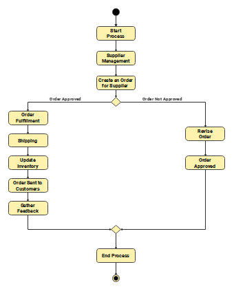 Activity Diagram for Supply Chain System