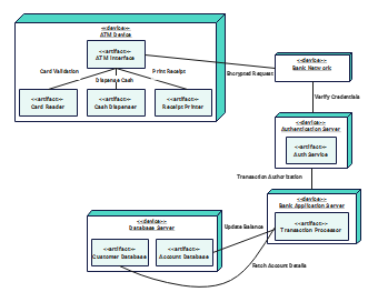 Deployment Diagram for ATM