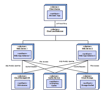 Deployment Diagram for Cloud Based System