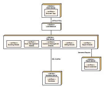 Deployment Diagram for Hotel Management System